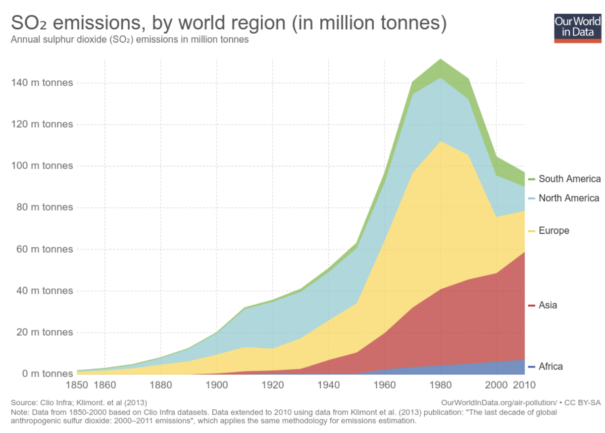 Sulfate Dioxide World Emissions